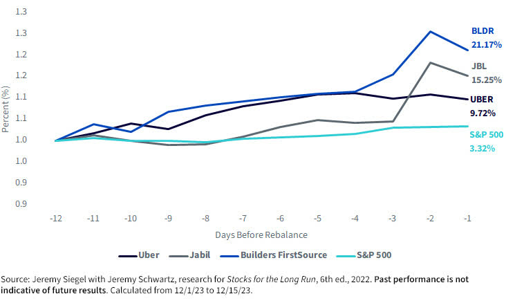 Figure 3: Performance of New S&P 500 Index Components - 2023 Rebalancing Example