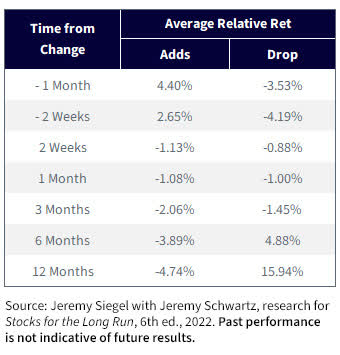 Figure 4: View historical S&P 500 index rebalancing, comparing the performance of additions and deletions before and after the event.