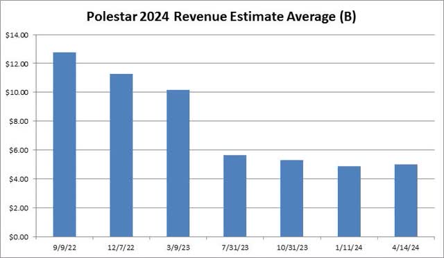 2024 Revenue Estimate