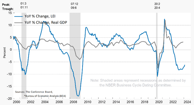 Economic Picture (US)