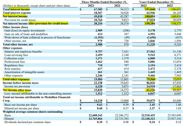 Medallion Financial Income Statement