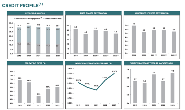 Simon Property Group Credit Metrics for the Fourth Quarter of Fiscal Year 2023