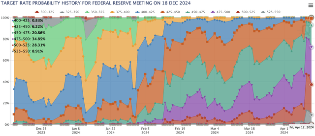 FOMC interest rate change probability