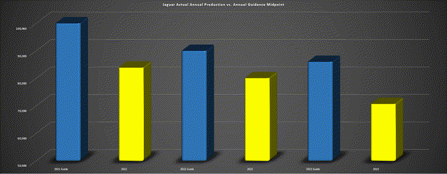 Jaguar annual gold production versus midpoint of annual guidance