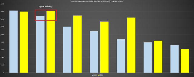 Jaguar Mining's annual AISC alongside primary producers