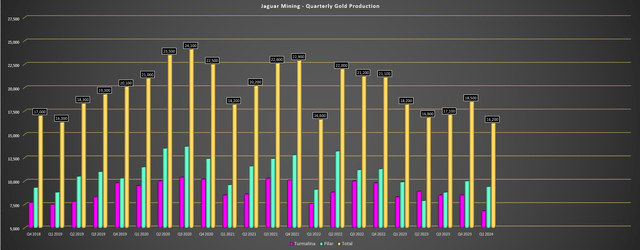 Jaguar Mining Quarterly Gold Production