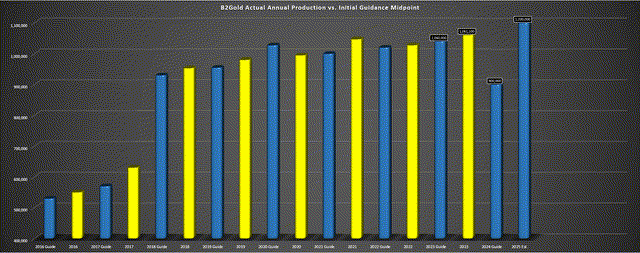 B2Gold Actual Production vs. Guidance Midpoint