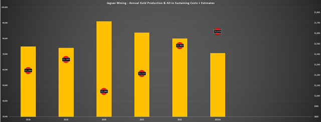 Annual production and cost of Jaguar Mining