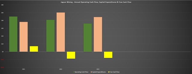 Jaguar Mining's annual operating cash flow, capital expenditure and free cash flow