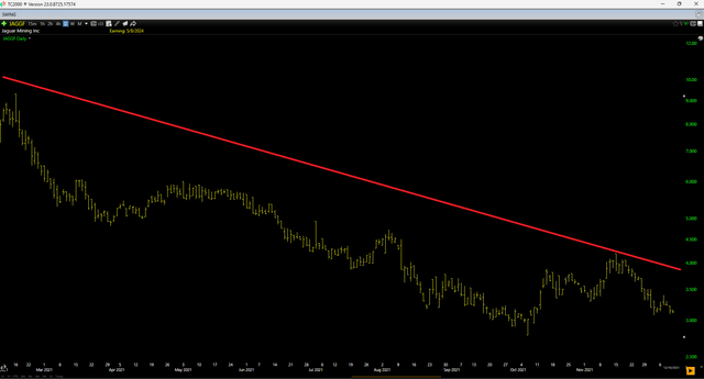 JAGGF Daily Chart (2021 Peak to 2022)