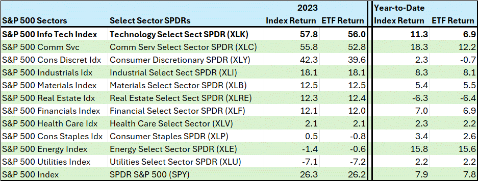 XLK Technology SPDR: Headwinds Are Growing (NYSEARCA:XLK) | Seeking Alpha