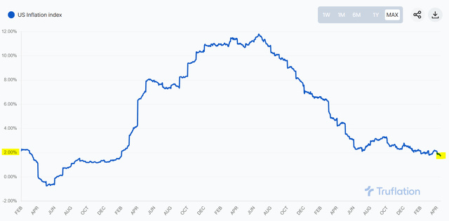 Real inflation in April 2024