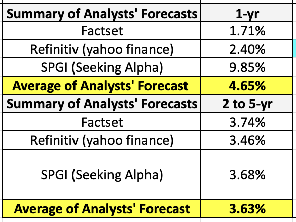 Analysts' compilation of analysts' earnings growth forecast