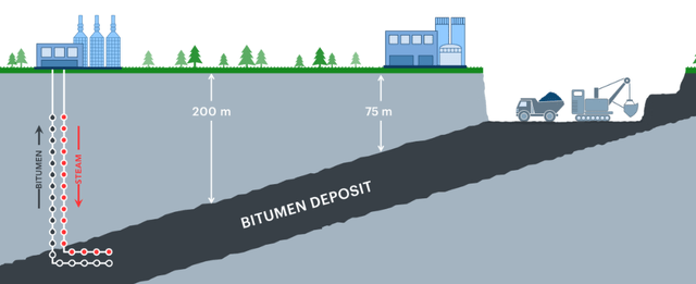 Bitumen production