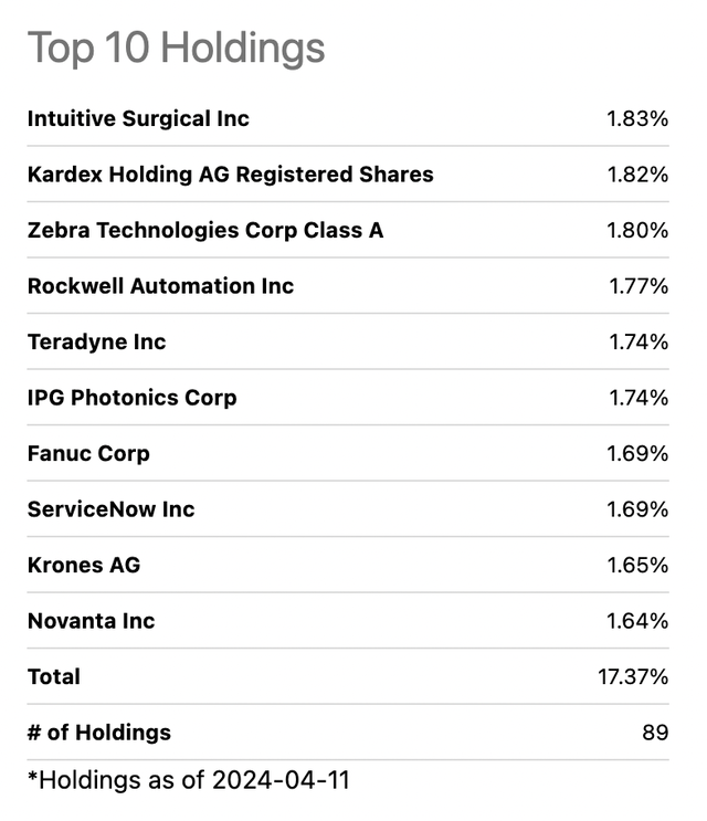 ROBO ETF largest holdings