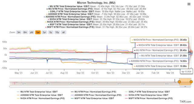 MU Valuations