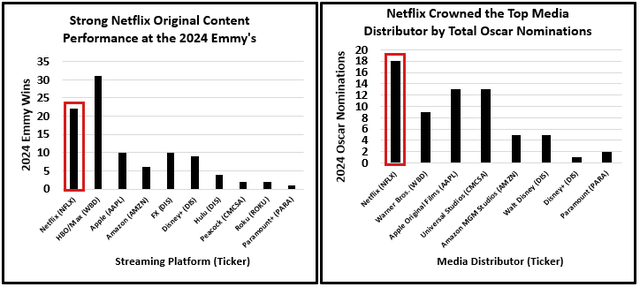 2024 Emmy wins and Oscar nominations by streaming platform and distributor - Netflix's original content impresses on both stages