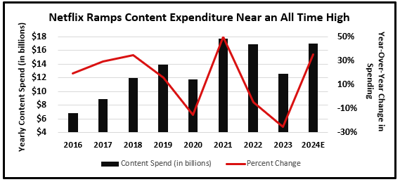 Netflix annual streaming/content expenditure (2016-2024E) - rebounding back to company highs