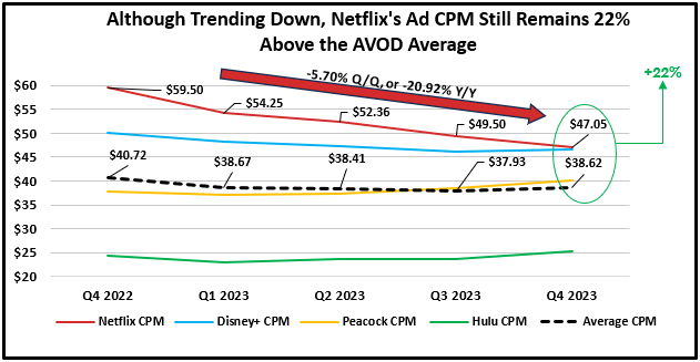 The cost per mile/CPM gap continues to thin; however, Netflix still leads the pack