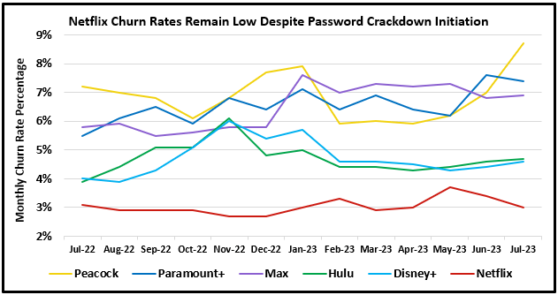 Initial uptick in churn rates in May '23 due to password crackdown has trended back down