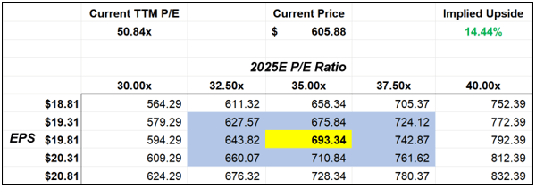 With a 35x 2025E P/E ratio, Netflix currently has ~14% upside from our 2025 EPS expectation of $19.81/share