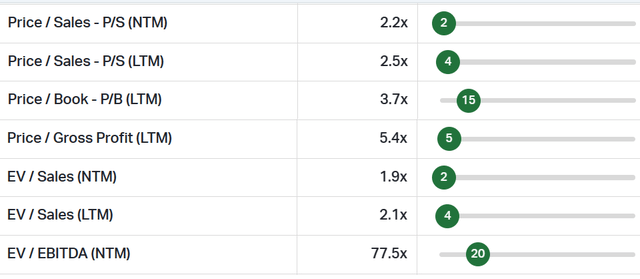 Percentile Rank of Valuation