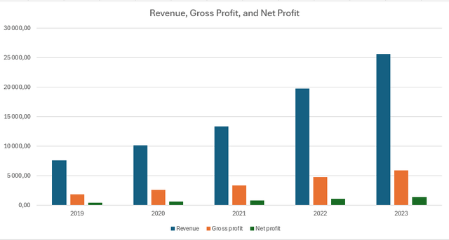 Dino Polska revenue, gross profit and net profit (thousand PLN)