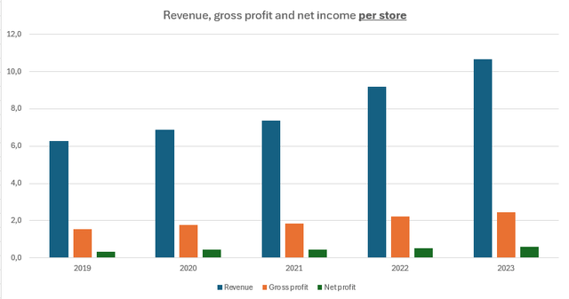Dino Polska per store revenue and profitability development 2019-2023