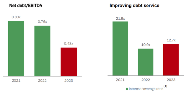 Dino Polska debt ratios