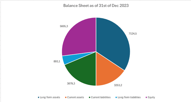 Dino Polska balance sheet as of 31st of Dec 2023, million PLN