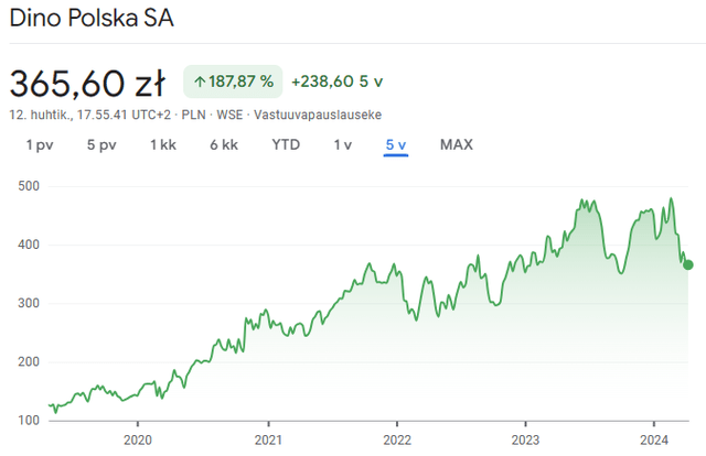5-year stock price chart, Warsaw Stock Exchange