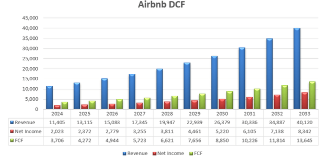 Airbnb DCF - Author's Calculation