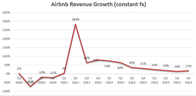 Airbnb Quarterly Results