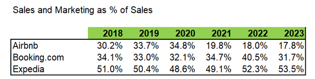 sales/marketing as % rev comparison