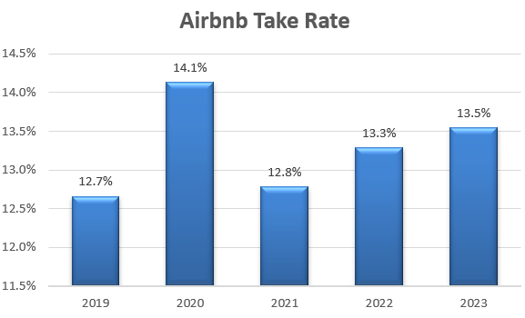 Airbnb take rate