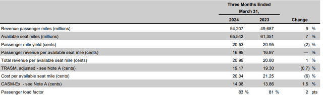 Delta Air Lines Q1 FY24