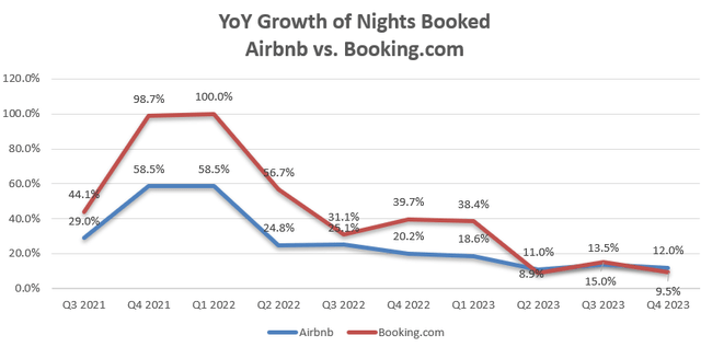 Airbnb and Booking Nights booked