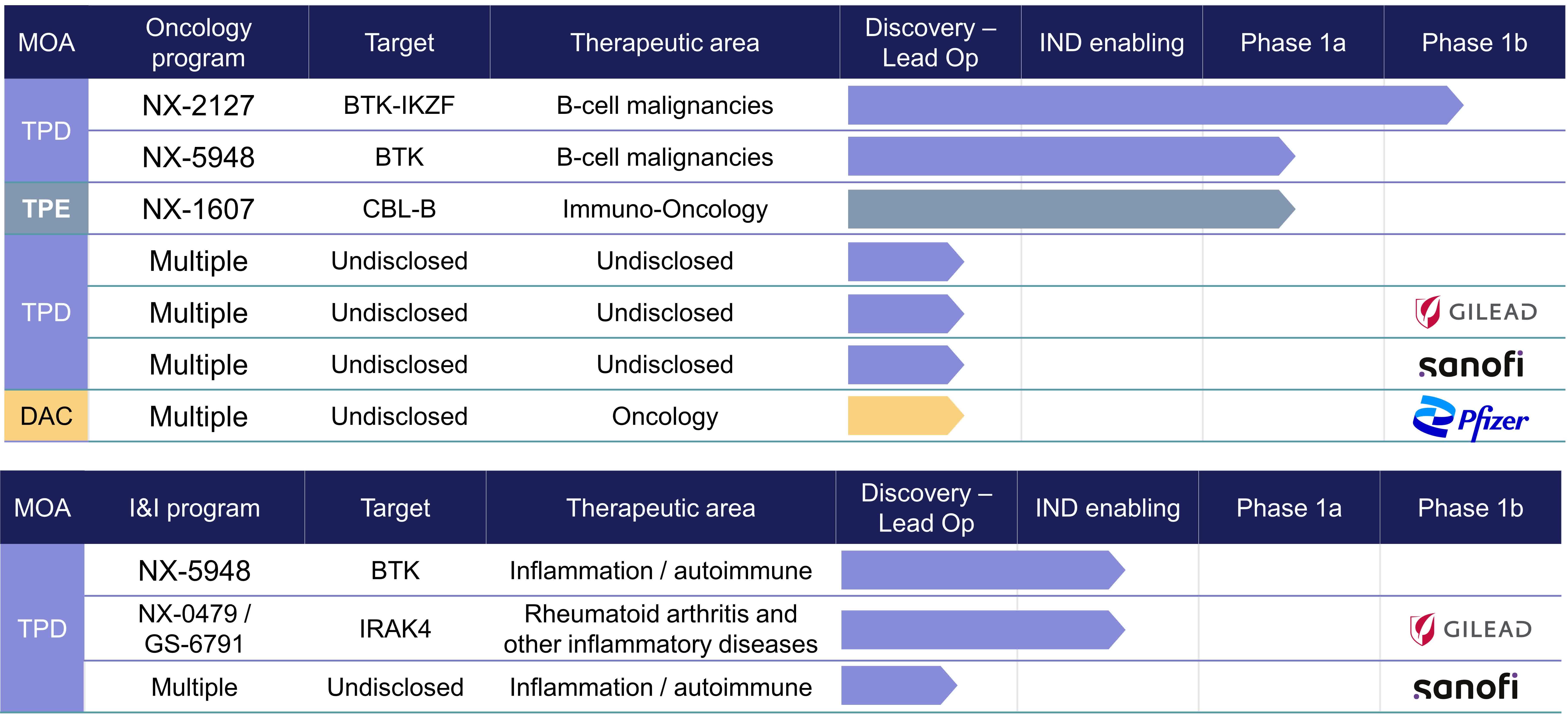 Nurix Advances Promising Protein Degraders For B-Cell Malignancies ...