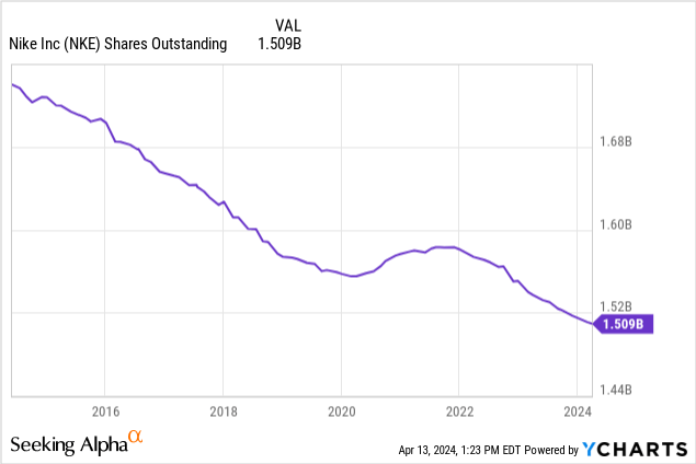 Nike shares outstanding 2018 best sale