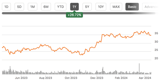 stock chart