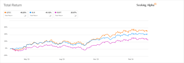 QTEC vs. XLK, RSPT, 12-month returns