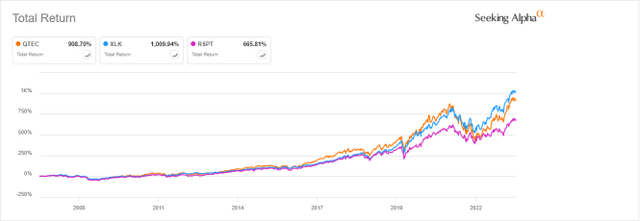 QTEC and XLK, RSPT from January 1, 2007