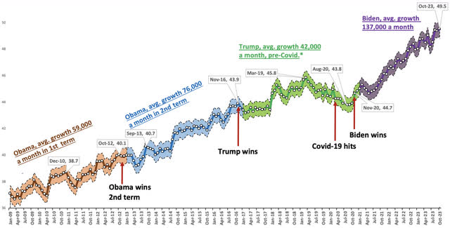 The chart shows that the foreign-born population grew more slowly during Trump’s presidency (before the pandemic) than during Obama’s term, while growth so far during Biden’s term has been much faster than that of his two predecessors (starting with millions).