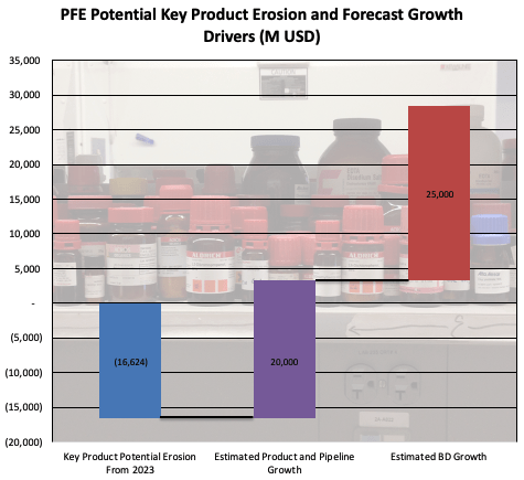 PFE At Risk Revenue and Revenue Growth