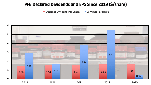 PFE Dividends and EPS