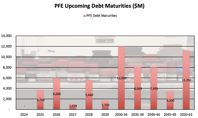 PFE Long term Debt Maturities