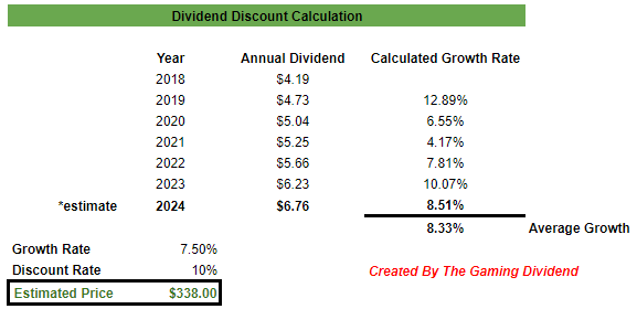 MCD estimated fair value dividend discount mode