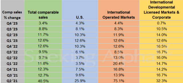 McDonald's comparable sales