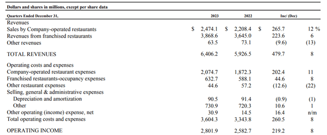 MCD revenues and operating income Q4 2023