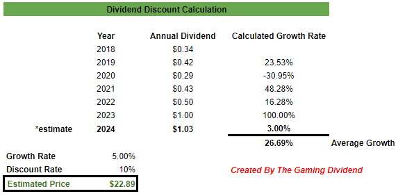 Dividend discount model WEN fair stock value